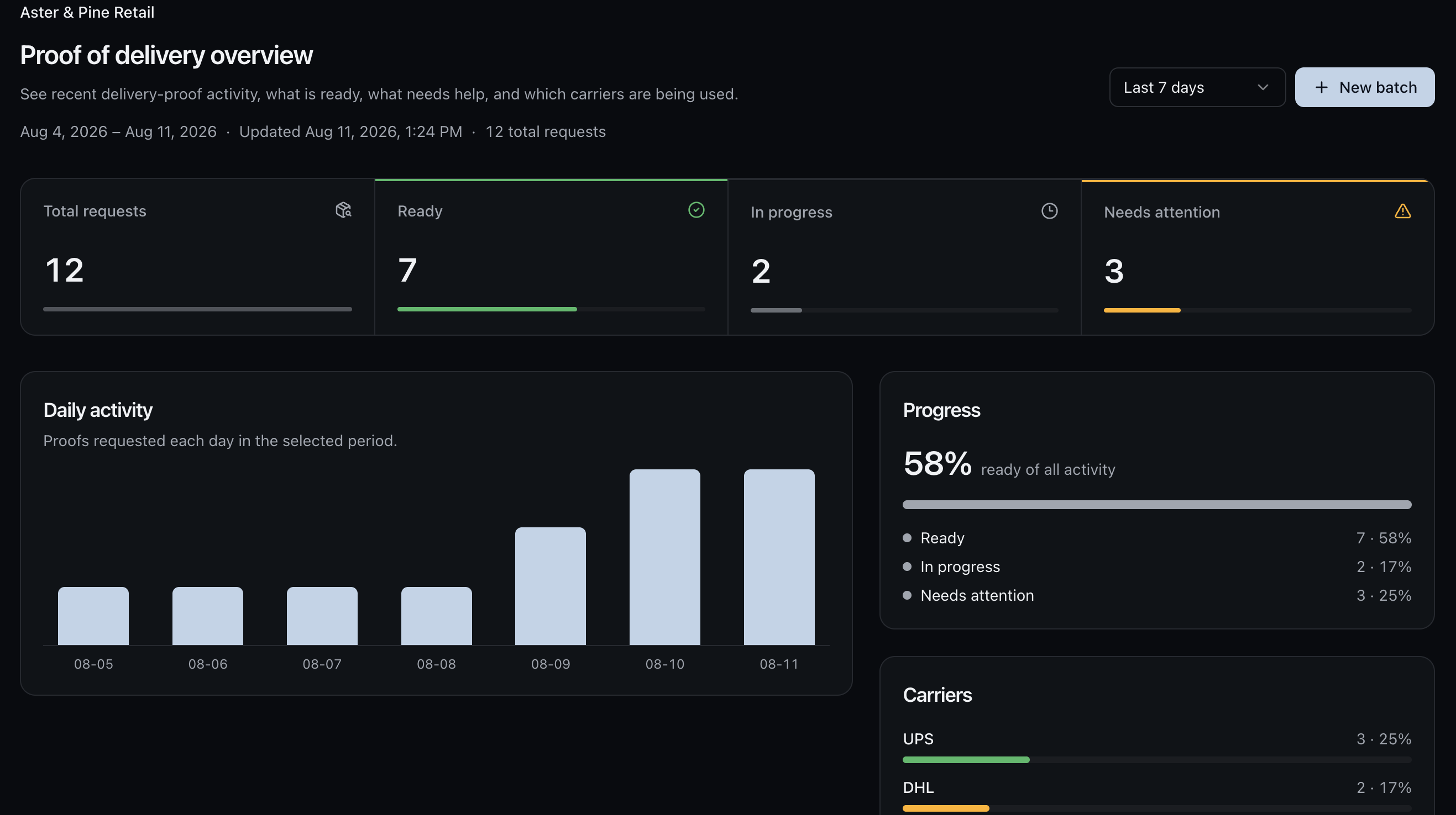 Delivery activity overview in the Provanza Business workspace